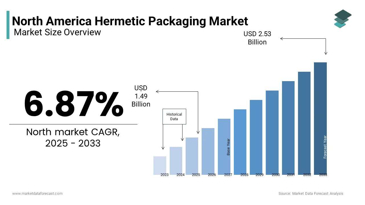 The North America hermetic packing market was valued at USD 1.49 Bn in 2025 from USD 2.53 Bn by 2033