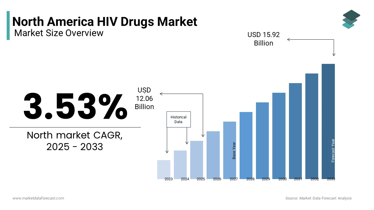 The North America HIV drugs market size was valued at USD 12.06 Bn in 2025 from USD 15.92 Bn by 2033