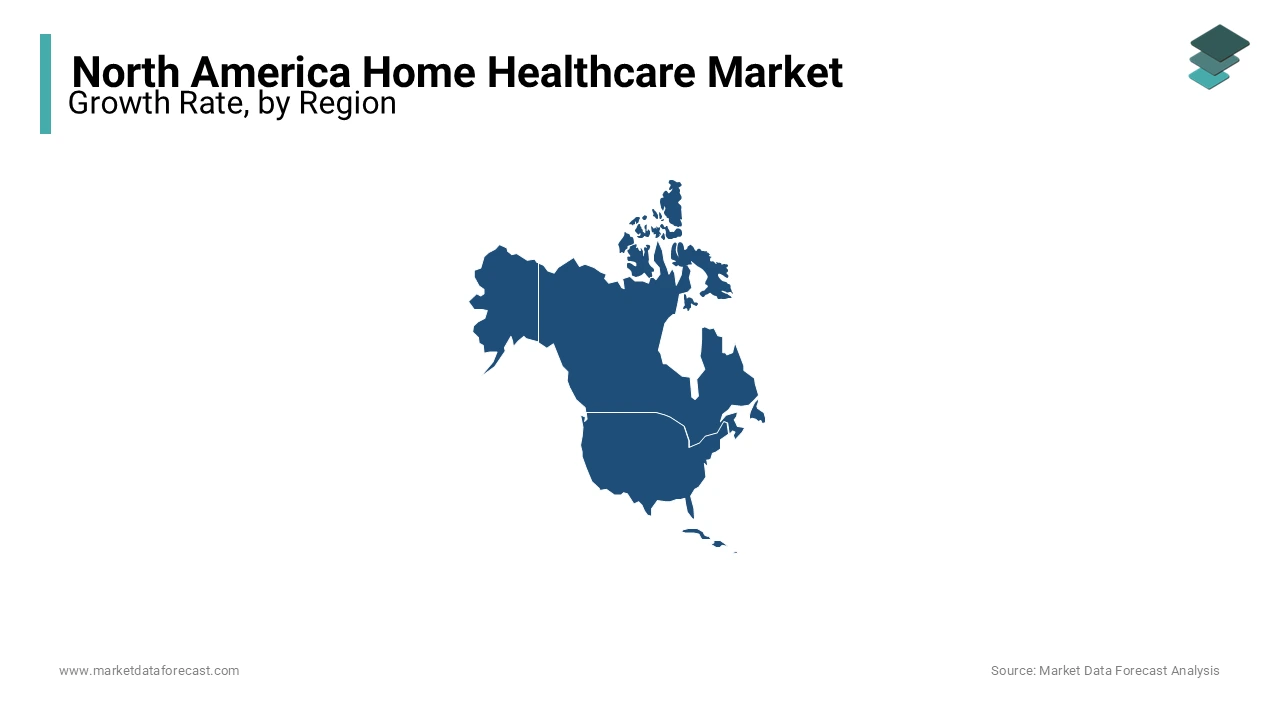 The U.S. is ruling the home healthcare market in the North American region.