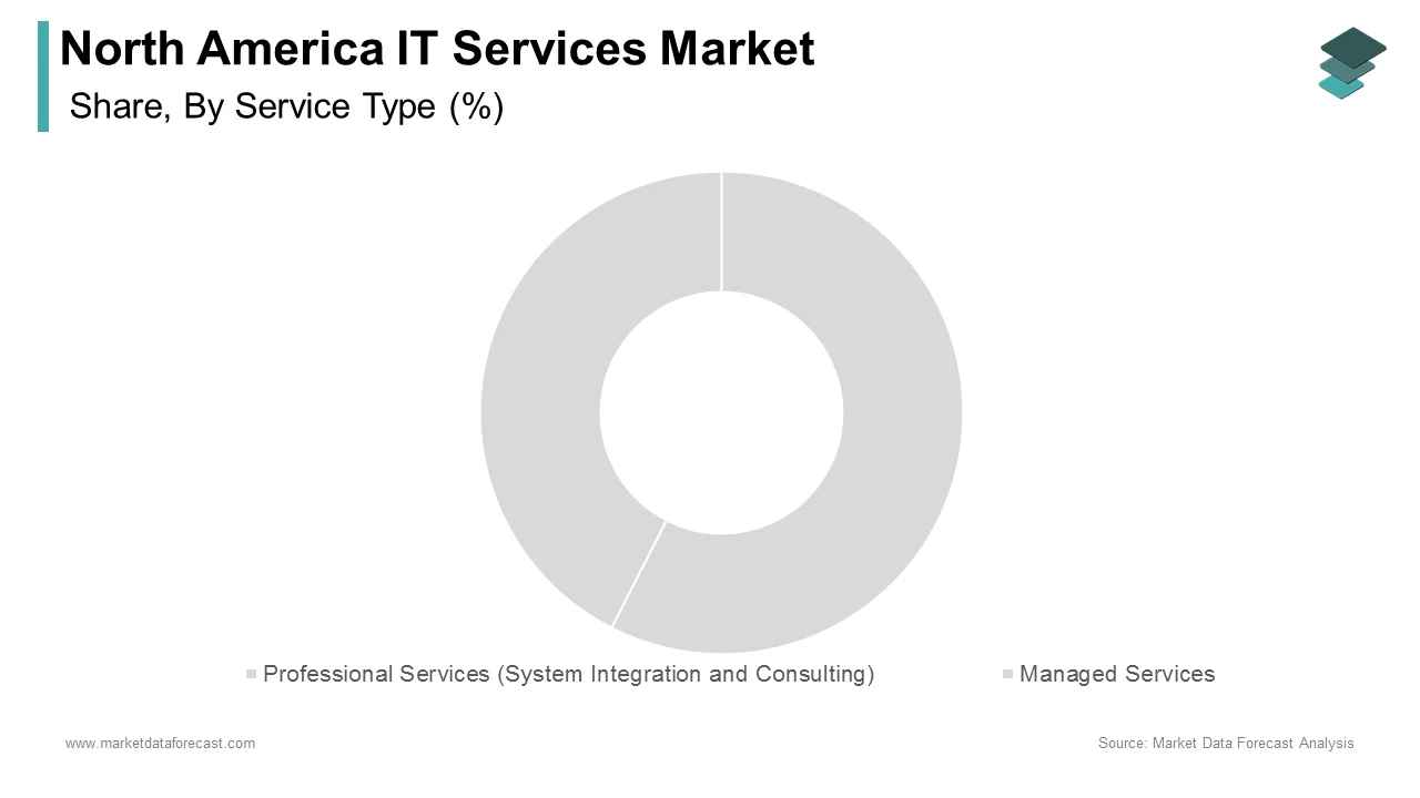 The professional services segment is largest share of the North America IT services market in 2024.