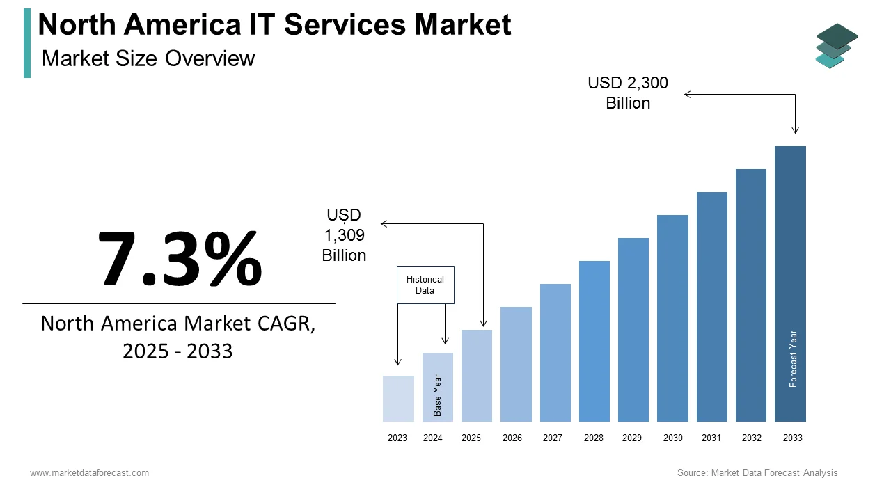 The North America IT services market is expected to attain a valuation of USD 2,300 billion in 2033.