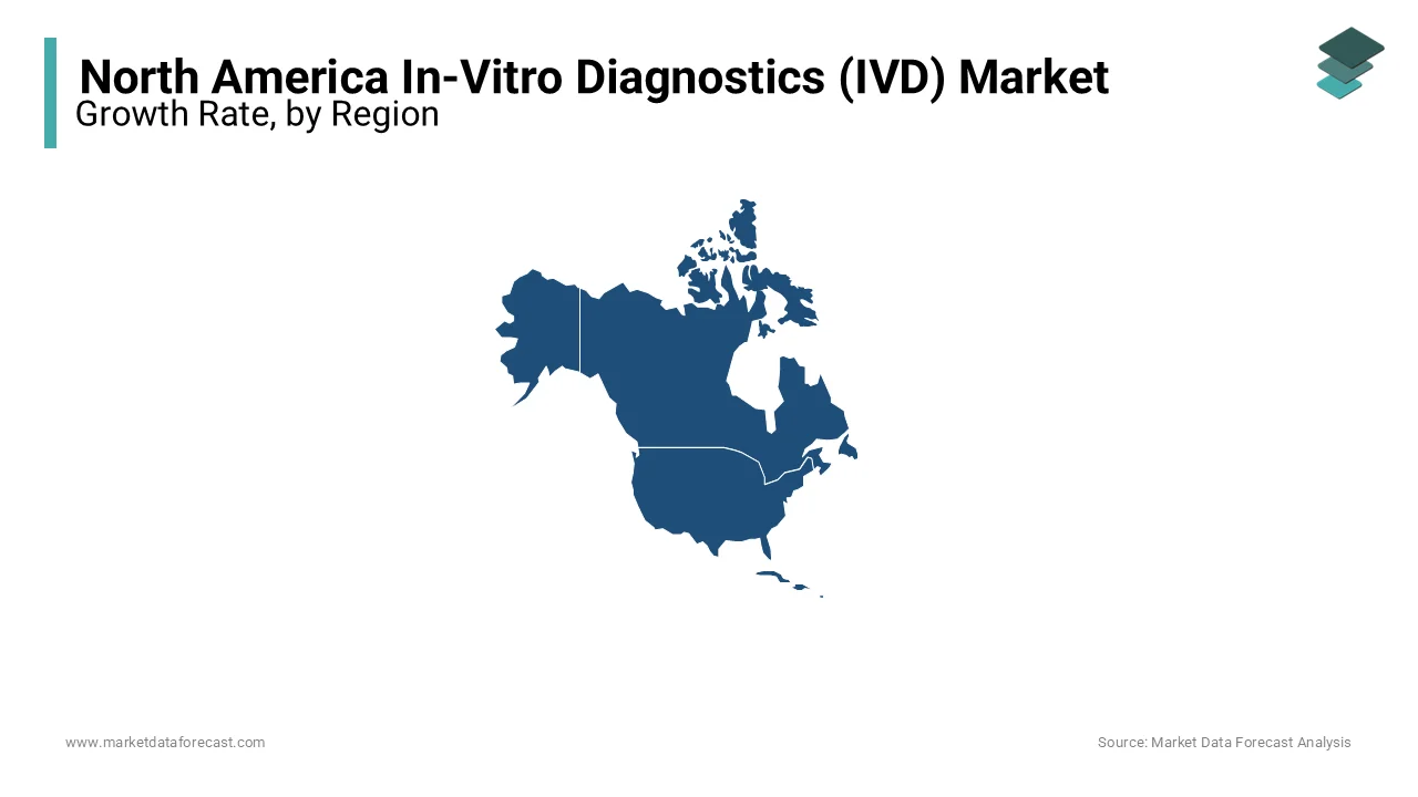 The U.S. led the IVD market in North America in 2023, followed by Canada.