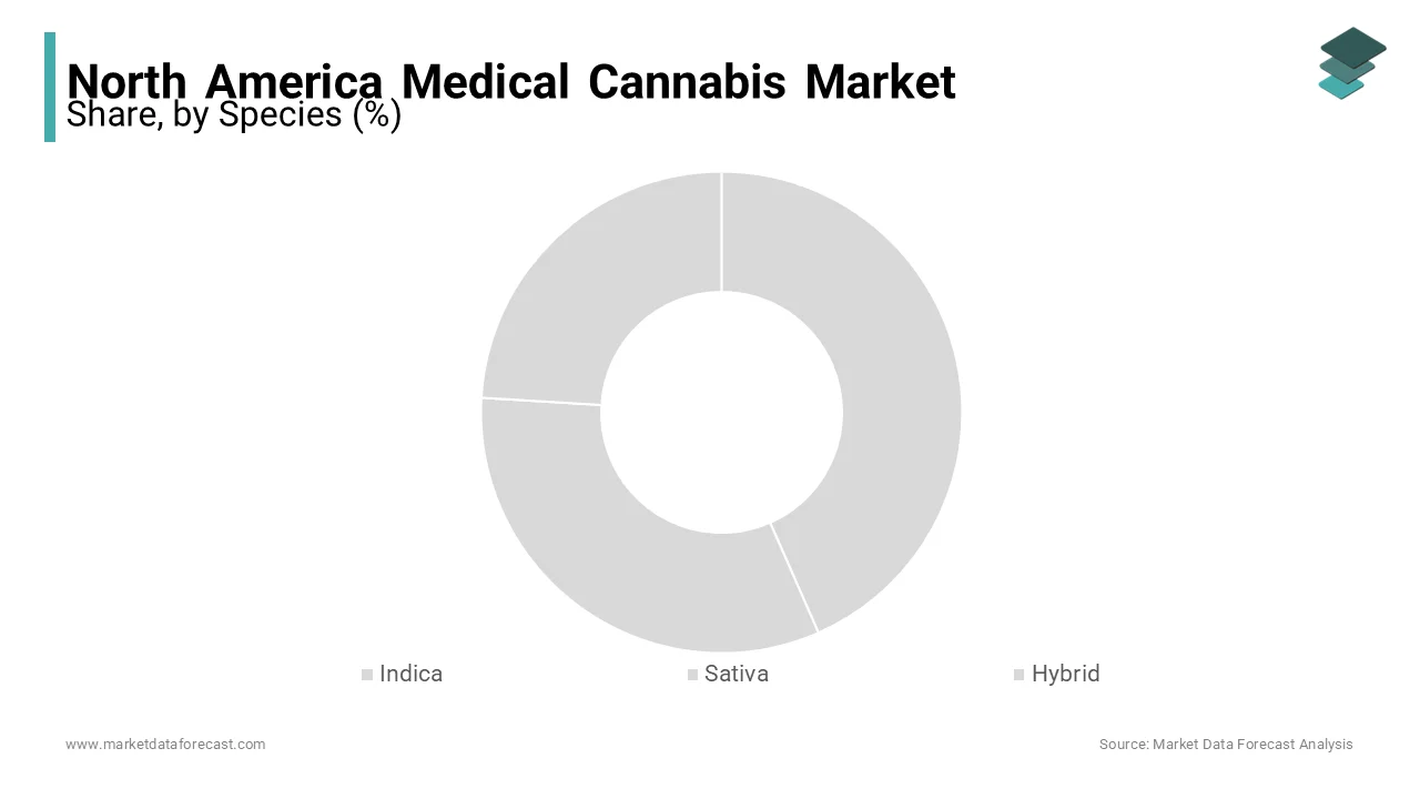 The indica segment led the North America medical cannabis market in 2023.