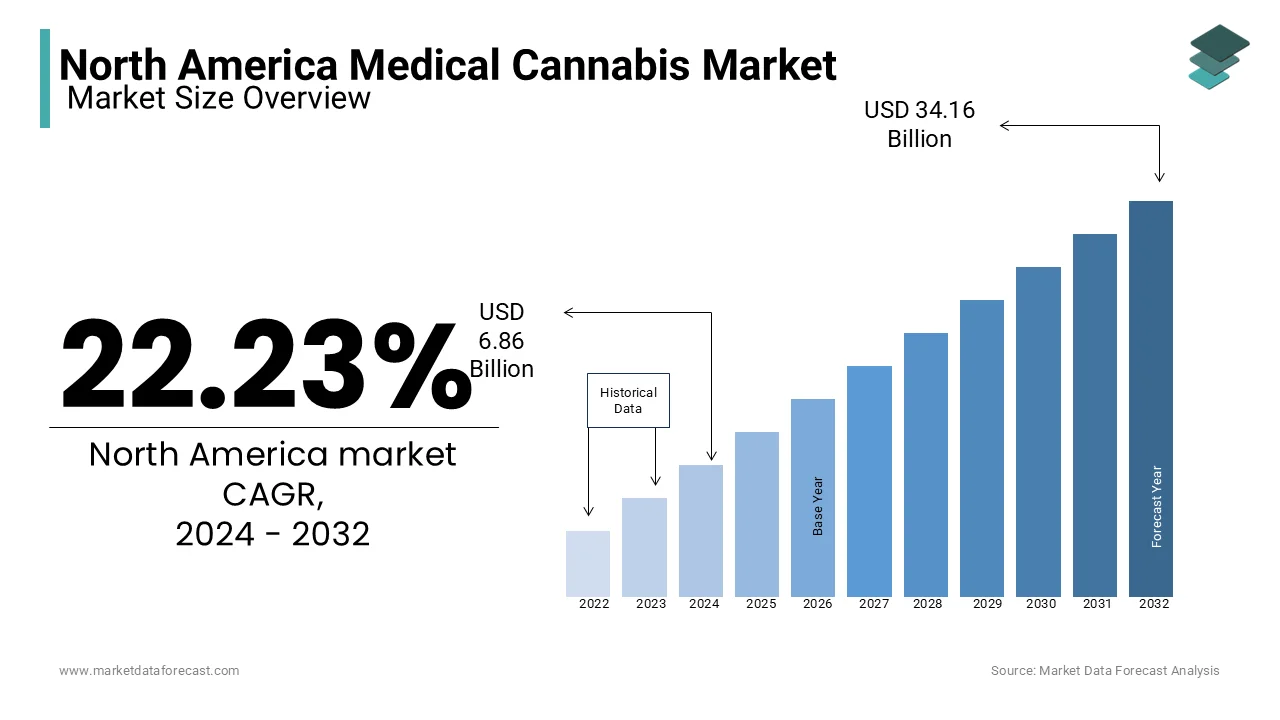 The North America medical cannabis market is expected to hit USD 34.16 billion by 2032.