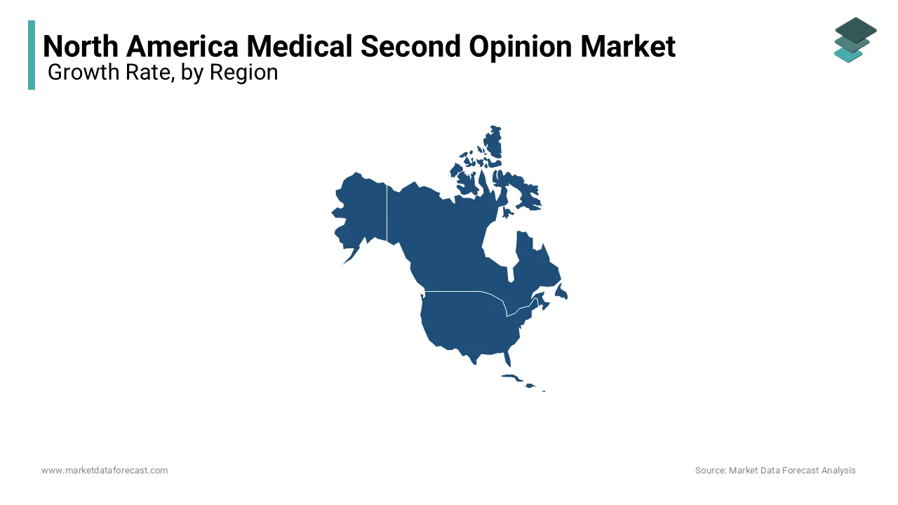 The U.S. leads the North America medical second opinion market due to high awareness and investment.