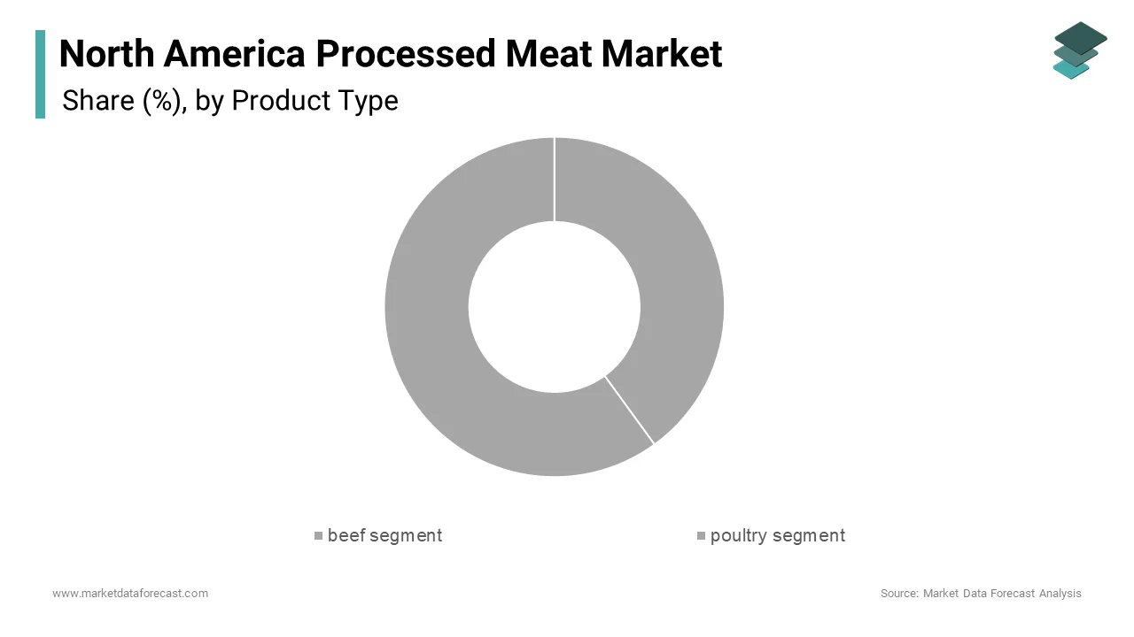 In 2024, the beef segment dominated the North America processed meat market, accounting for 40.5% of the total share.