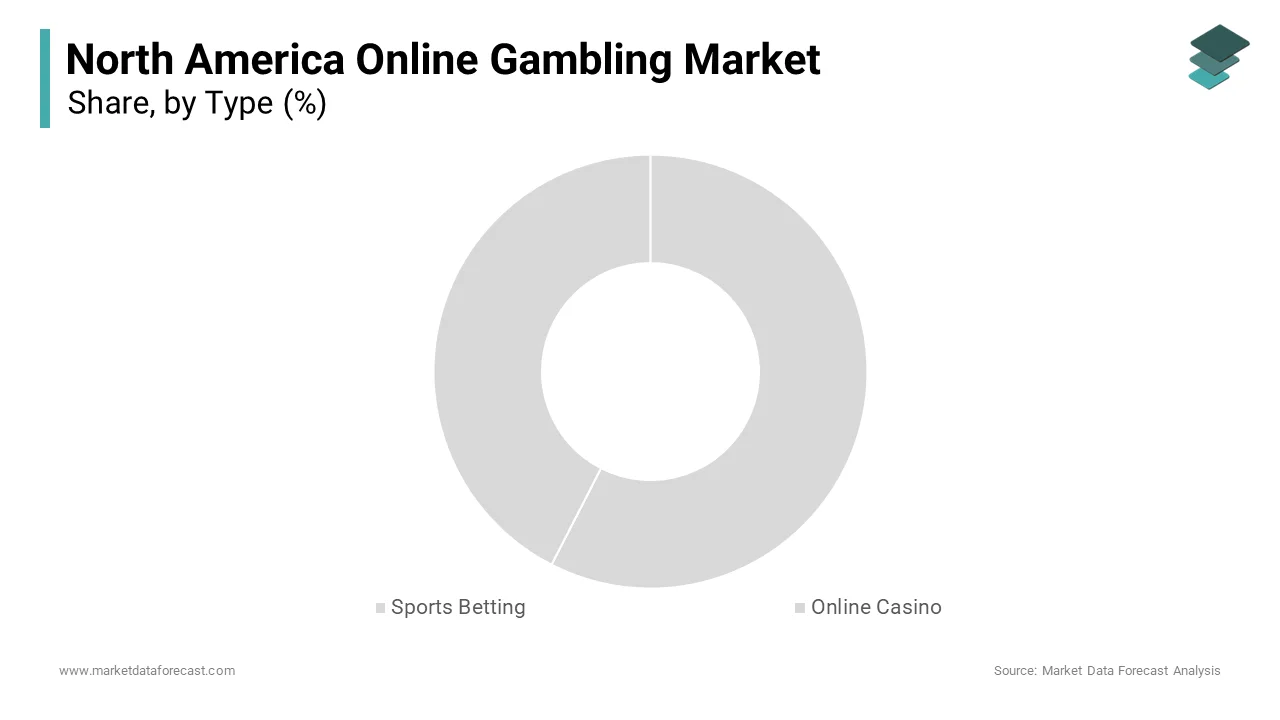 The sports betting segment was the largest and held 40.5% of the North America online gambling market share in 2024