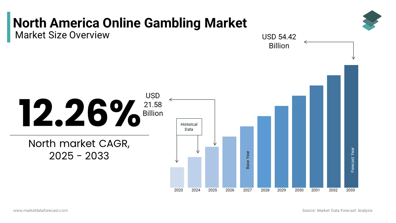 The North America online gambling market size was valued at USD 21.58 billion in 2025 from USD 54.42 billion by 2033