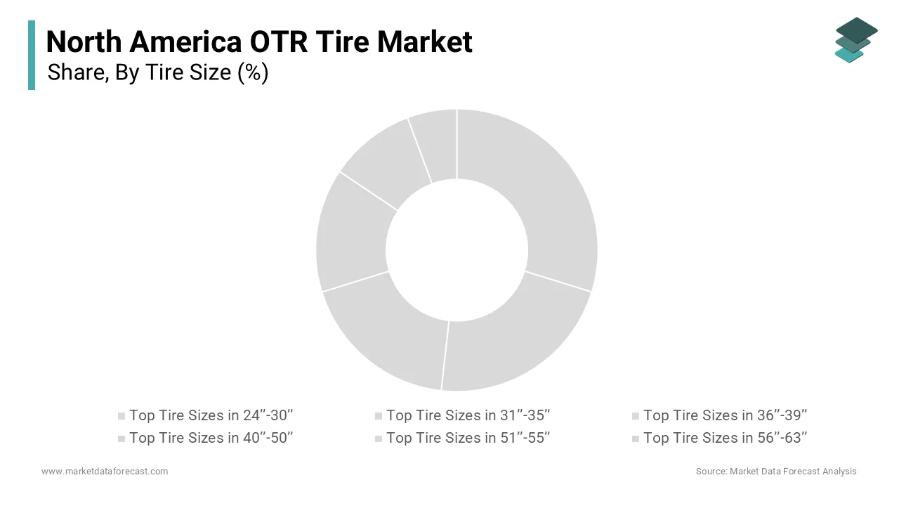 The 24’’-30’’ tire size segment was the largest dominated the North America OTR tire market