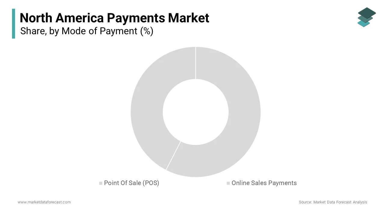 The Point of Sale (POS) segment was dominated the North America payments market share in 2024