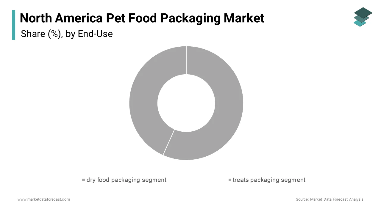 In 2024, the dry food packaging segment dominated the North America pet food packaging market, accounting for 55.3% of the share.