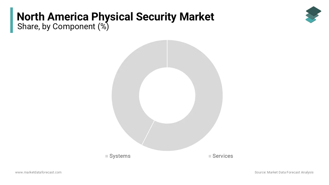 The systems segment was the largest by capturing a significant share of the North American physical security market