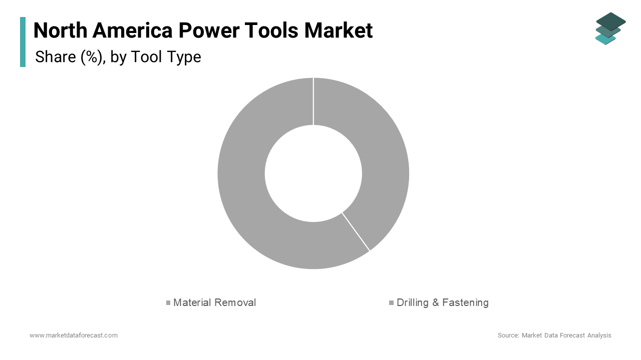 The material removal segment was the largest in the North America power tools market, accounting for 40.1% of the share in 2024.