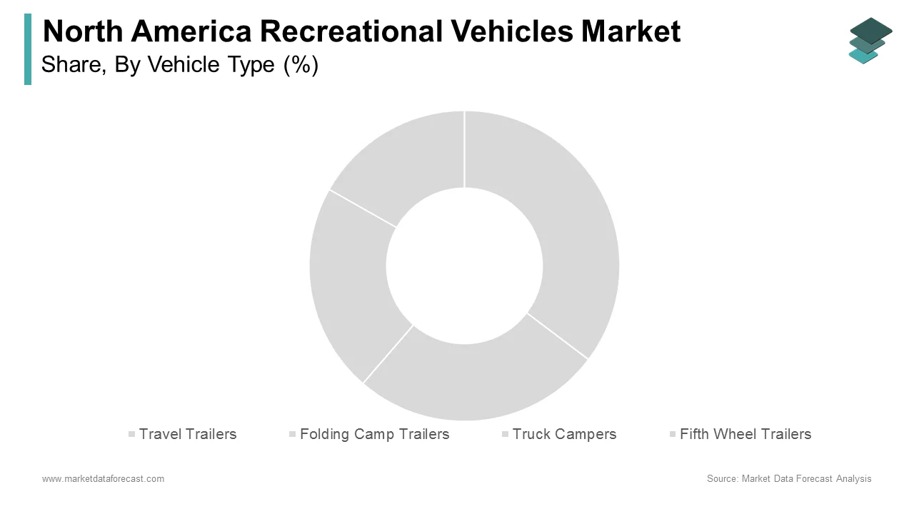 The travel trailers segment held the share of the North America recreational vehicles market in 2024