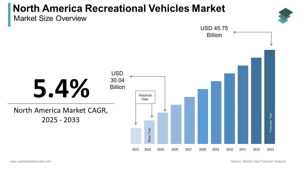 The North America recreational vehicles market is set to reach USD 45.75 billion by 2033.