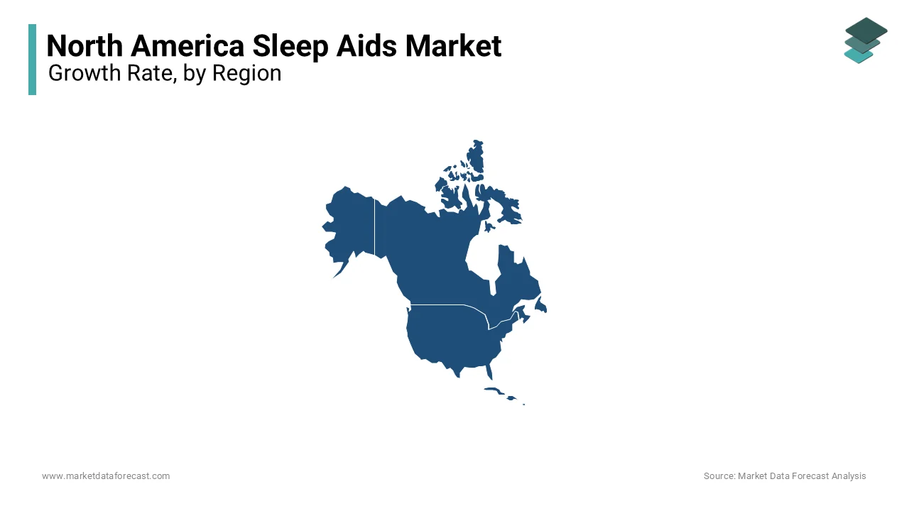 The U.S. led the sleep aids market in North America followed by Canada in 2023.