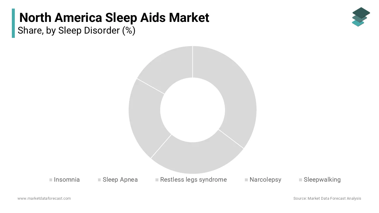 Based on sleep disorder, the insomnia segment held the major share of the North American sleep aids market in 2023.