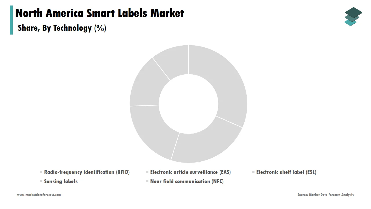 The RFID segment accounted for a significant share of the North America smart labels market in 2024.