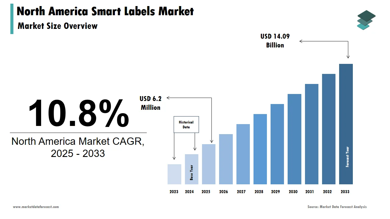 By 2033, the smart labels market in North America is estimated to be worth USD 14.09 billion.