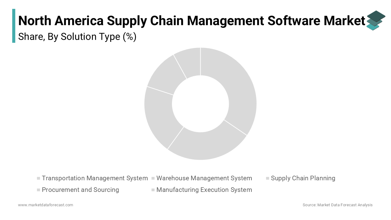 The transportation management system (TMS) segment led the North america supply chain management software market