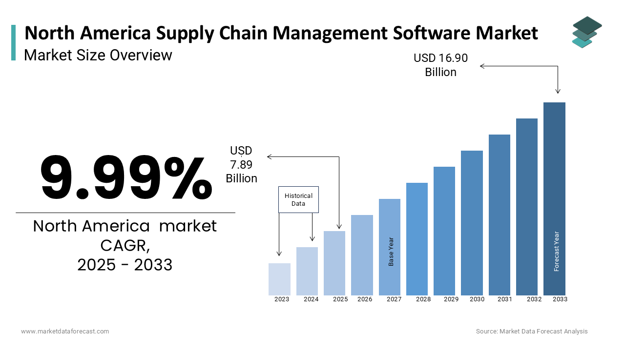 The North america supply chain management software market is estimated to grow at a CAGR of 9.99% from 2025 to 2033