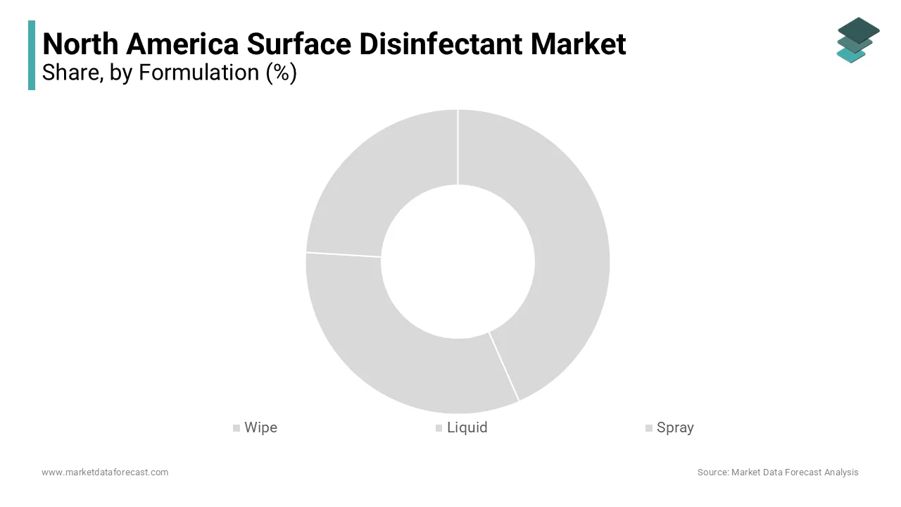 Based on formulation, the liquid segment had the largest share of the surface disinfectant market in North America in 2023.