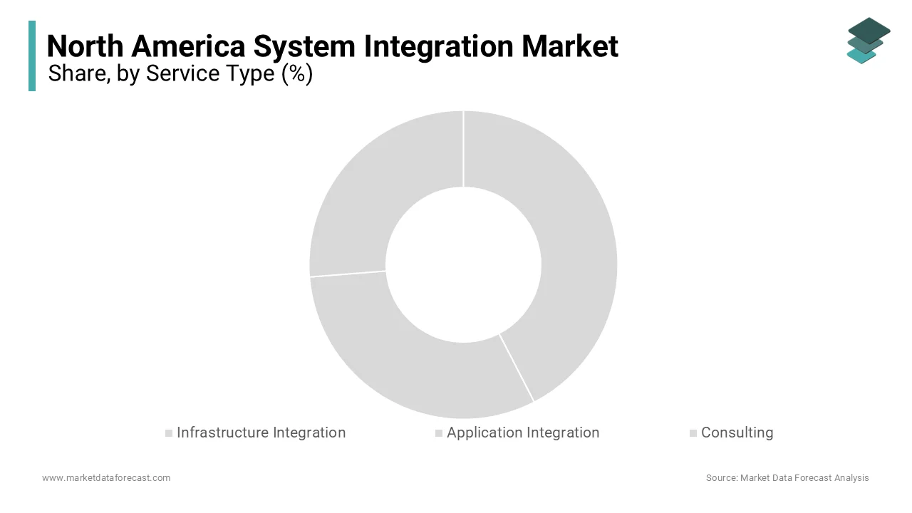 The professional services segment was the largest by accounting for 50.6% of the total North America system integration market.