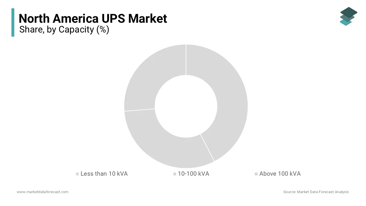 The 10-100 KVA segment was the largest and held 50.3% of the North American UPS market share in 2024.