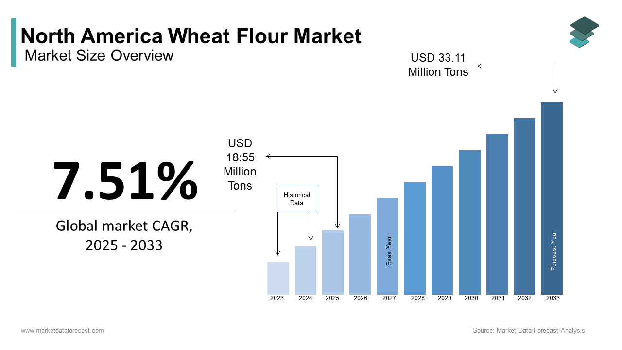 North America wheat flour market size was valued at USD 17.25 million tons in 2024 during the forecast period