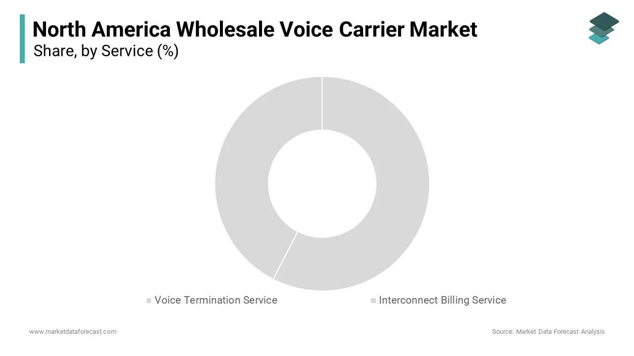 The voice termination service segment led the market by accounting for 51.5% of the North American market share in 2024