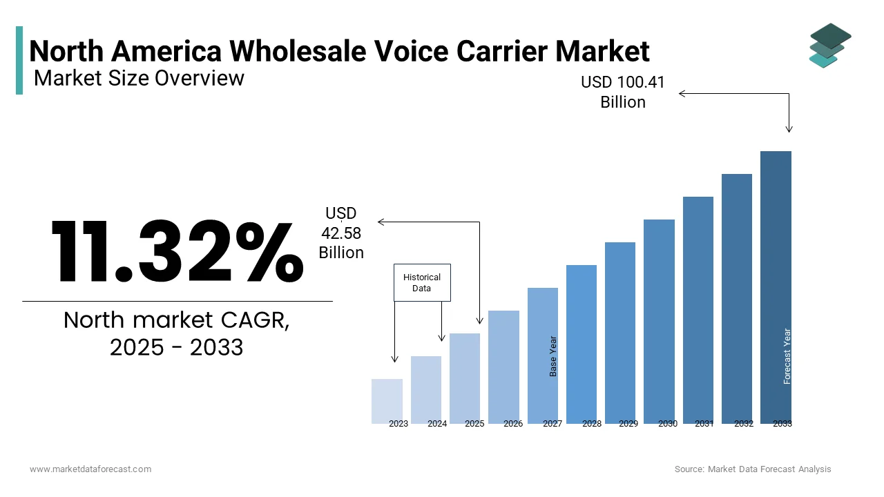 The North America whole sale voice carrier market size was valued at USD 2.58 billion in 2025 from USD 100.41 billion by 2033