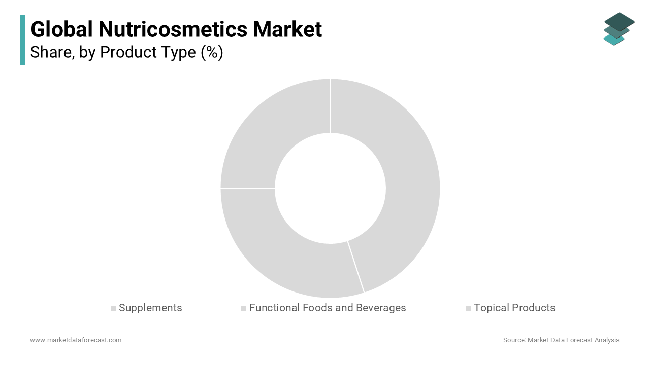 By 2024, The supplements segment dominated the global nutricosmetics market by accounting for 50.9%. 