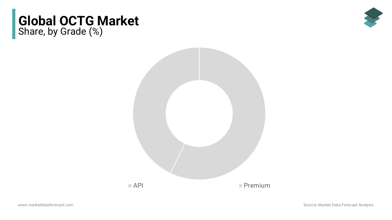 Premium OCTG segment captures significant market share due to rising global oil and gas demand