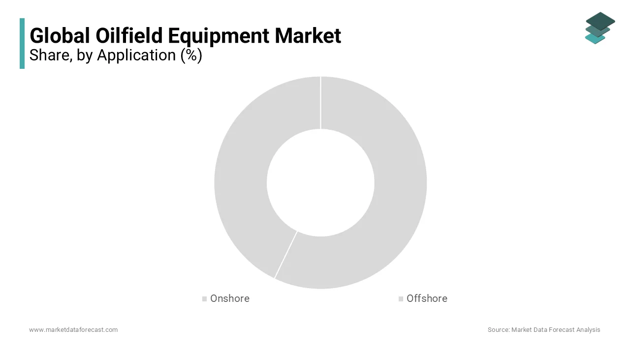 Onshore oilfield equipment market leads in 2023, driven by demand from China and the Middle East.