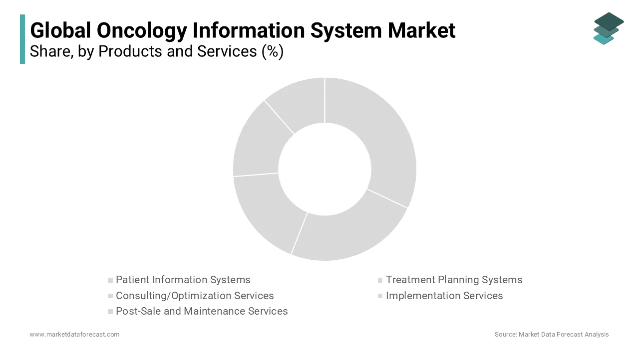 In 2023, the patient information systems segment led the oncology information system market.