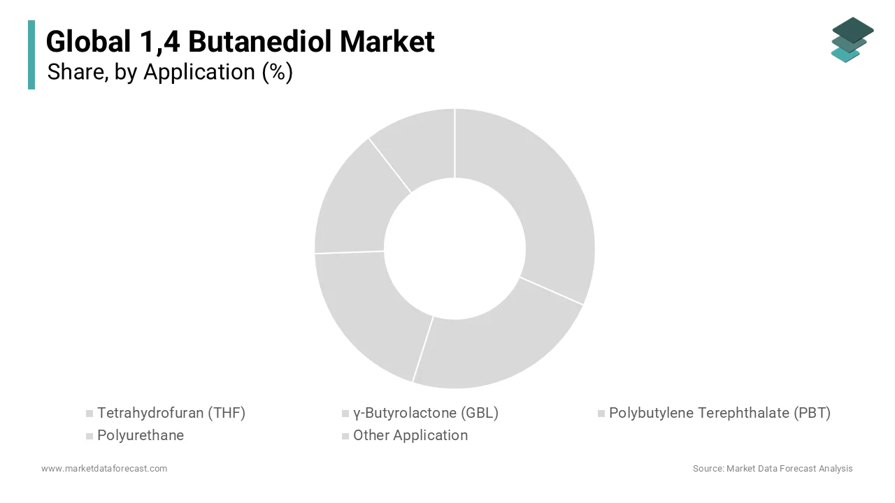 The tetrahydrofuran (THF) segment accounted for 30.8% of the global market share in 2024