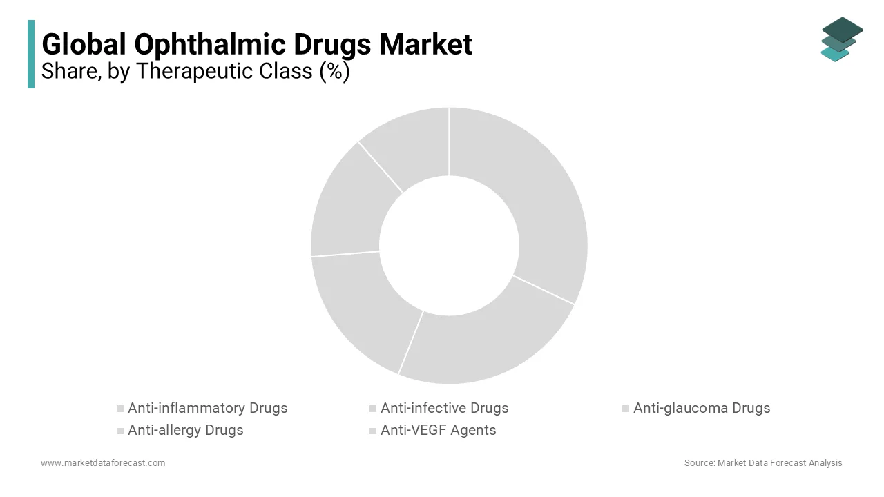 Anti-VEGF leads the ophthalmic drugs market in 2023, driven by AMD prevalence and rising adoption.