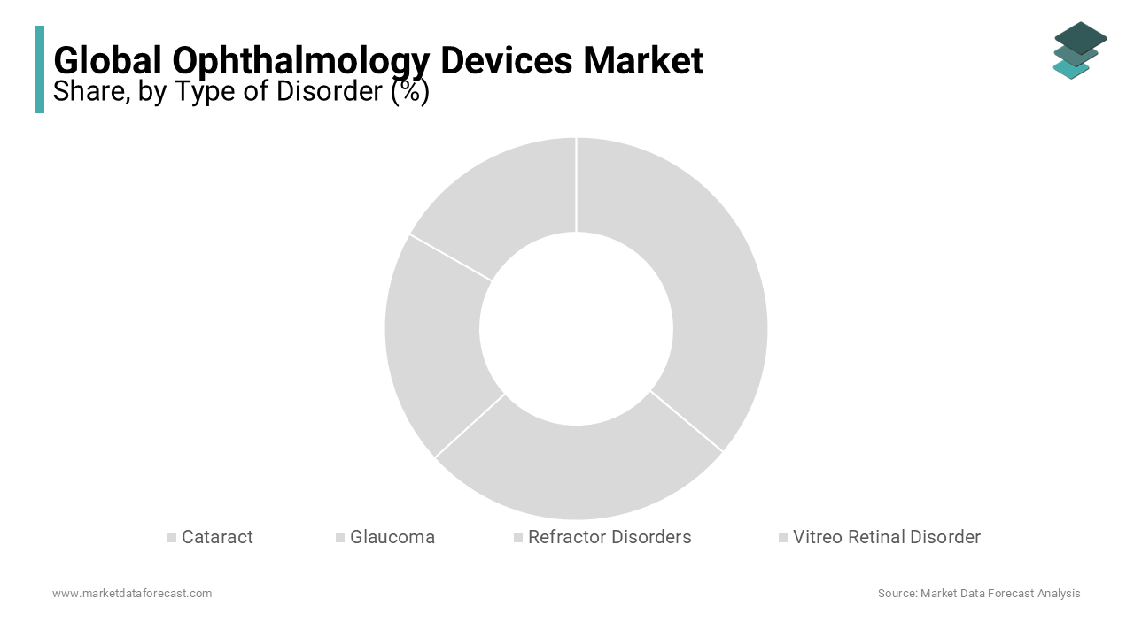 The cataract segment held the most significant share of the global ophthalmology devices market