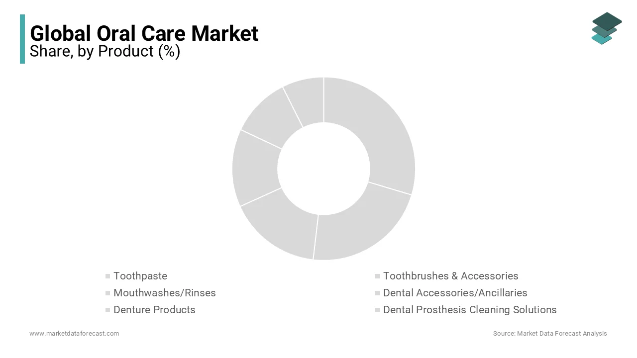 Toothpaste leads the oral care market in 2023, with toothbrushes and mouthwash segments growing.