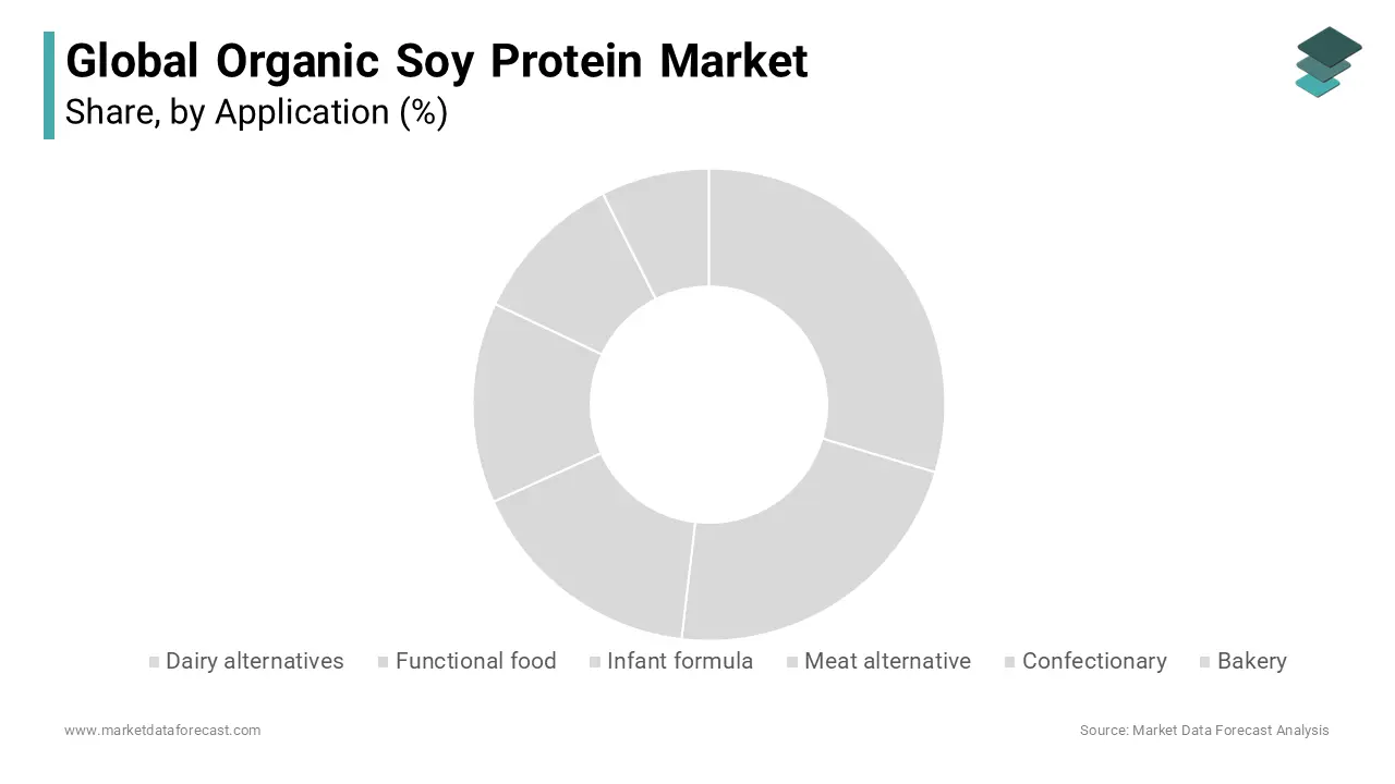 The dairy alternatives segment is leading with the largest share of the organic soy protein market during forecast