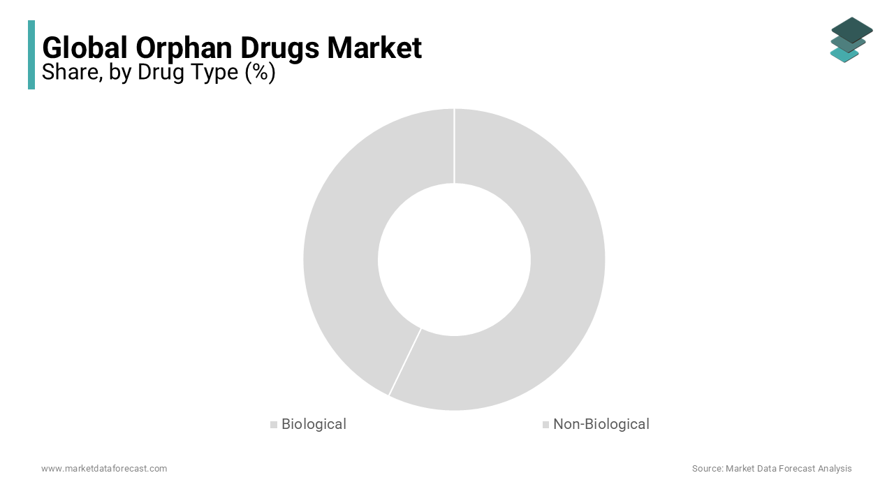 Based on drug type, biological orphan drugs segment had the largest share of the global orphan drugs market