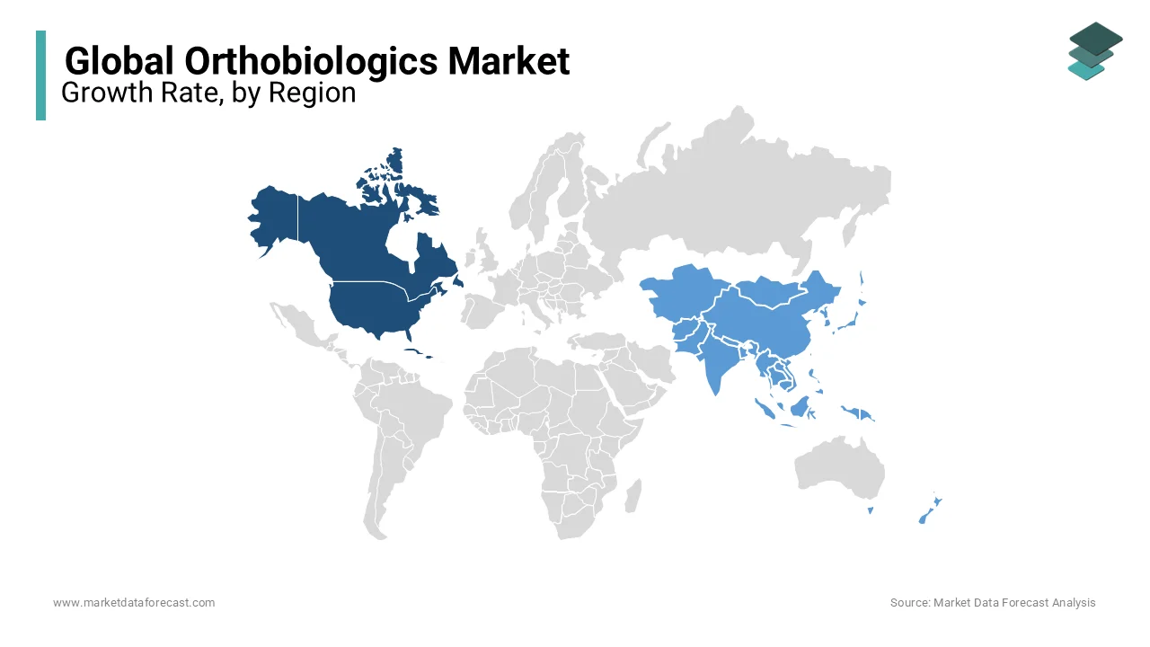 North America played the leading role in the global orthobiologics market in 2023.