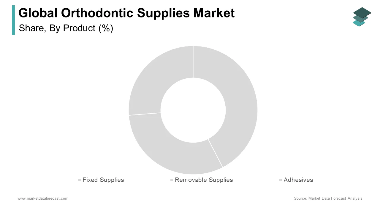 The fixed braces segment held the leading share of the orthodontic supplies market in 2024.