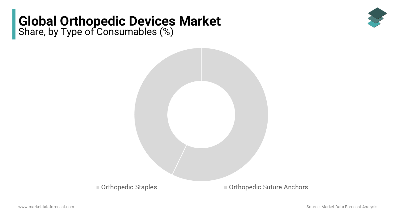 The orthopedic suture anchors segment leads the market within the consumable type category, holding a dominant global share.