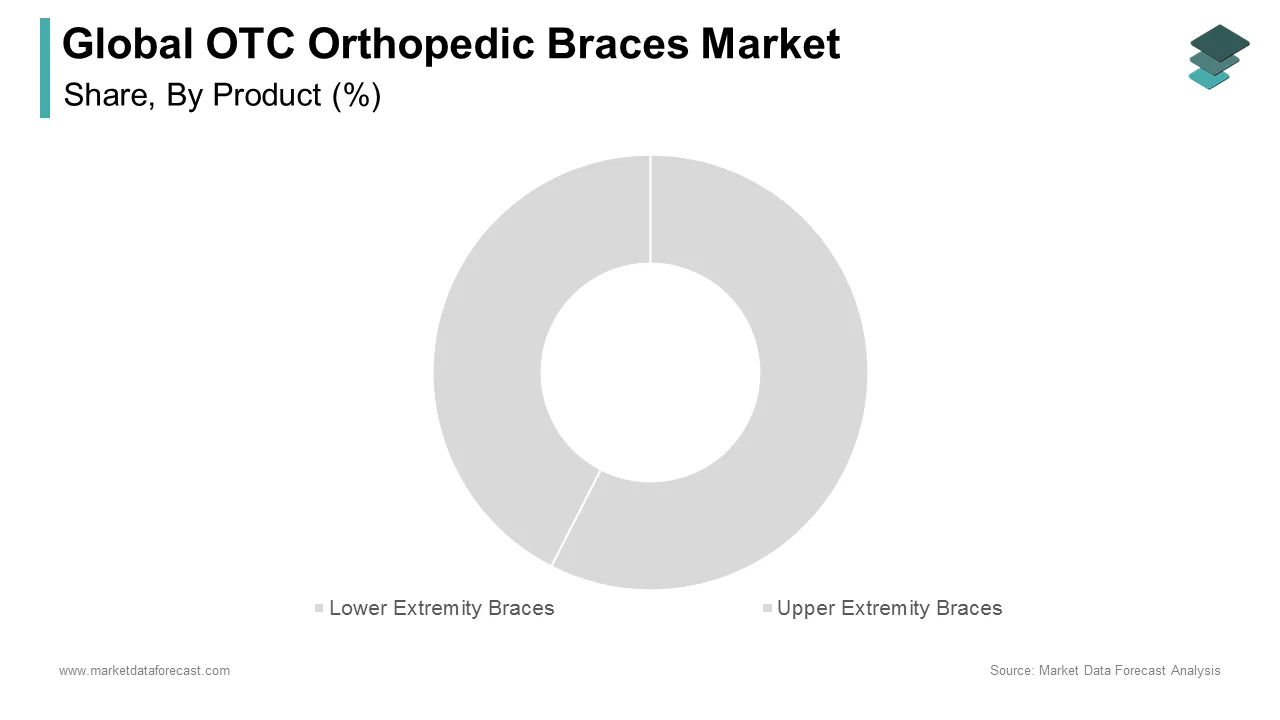 The upper extremity braces segment led the global OTC orthopedic braces market in 2024.