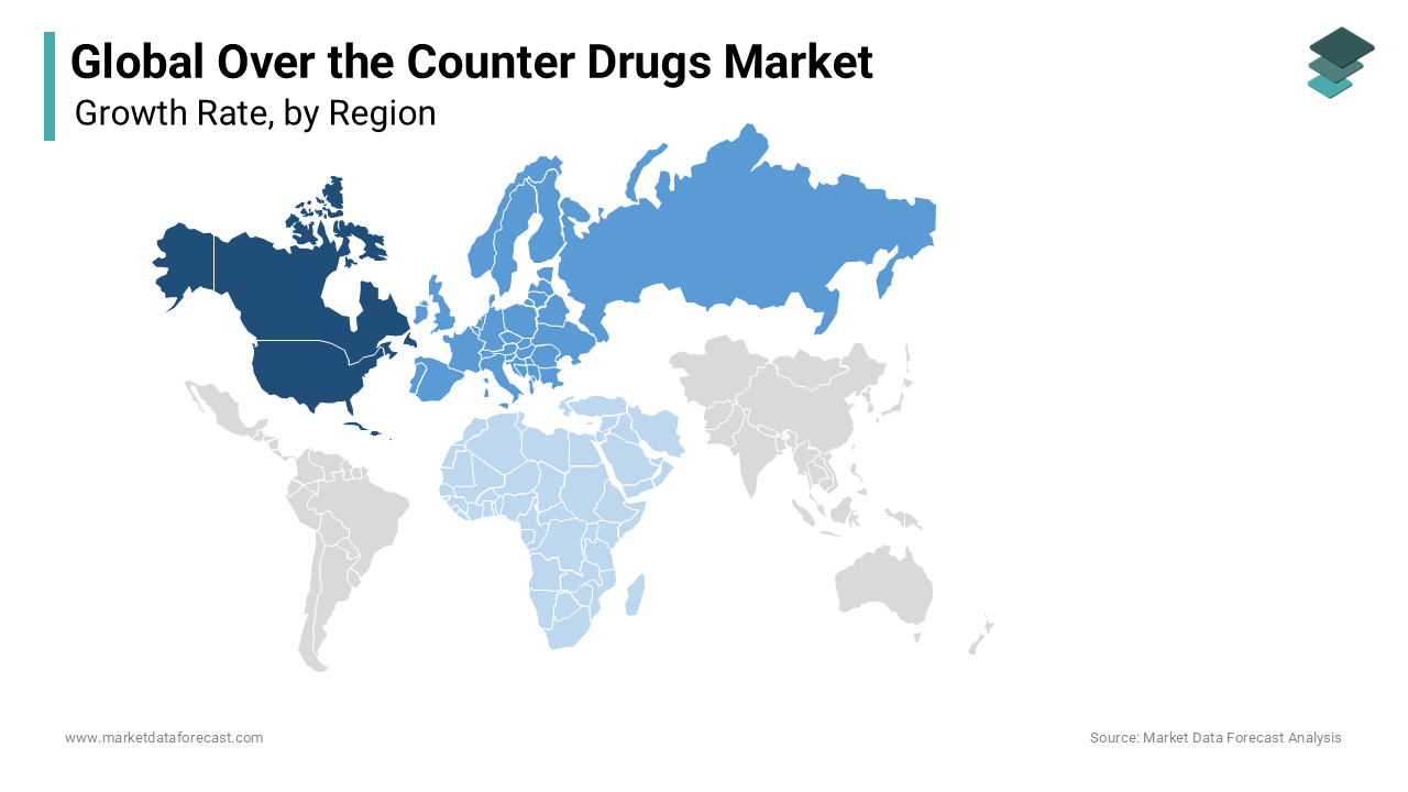 North America is leading with the largest share of over the counter drugs market during forecast period