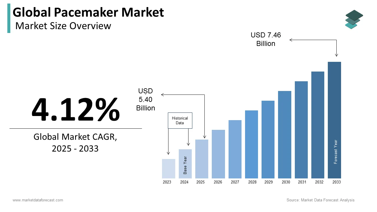 Reaching USD 7.16 billion by 2032, the global pacemaker market is on track for significant growth.