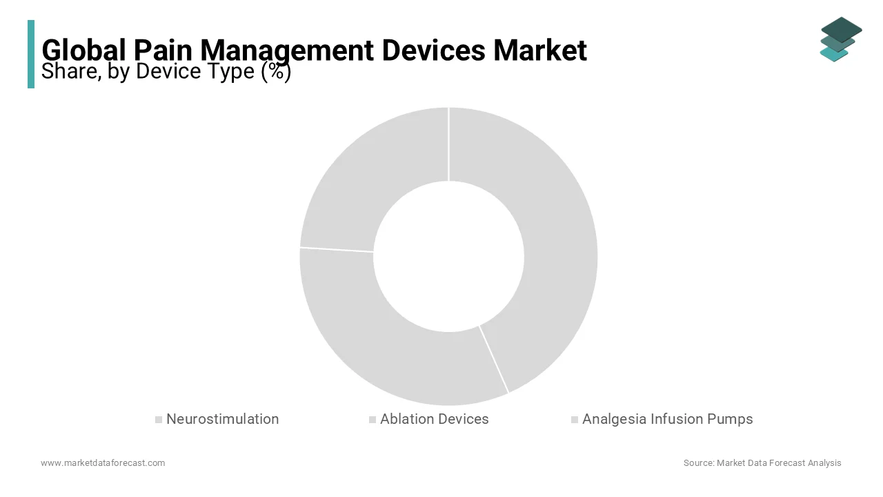 Dominating the pain management devices market globally, neurostimulation devices are expected to remain the leading segment during the forecast period.