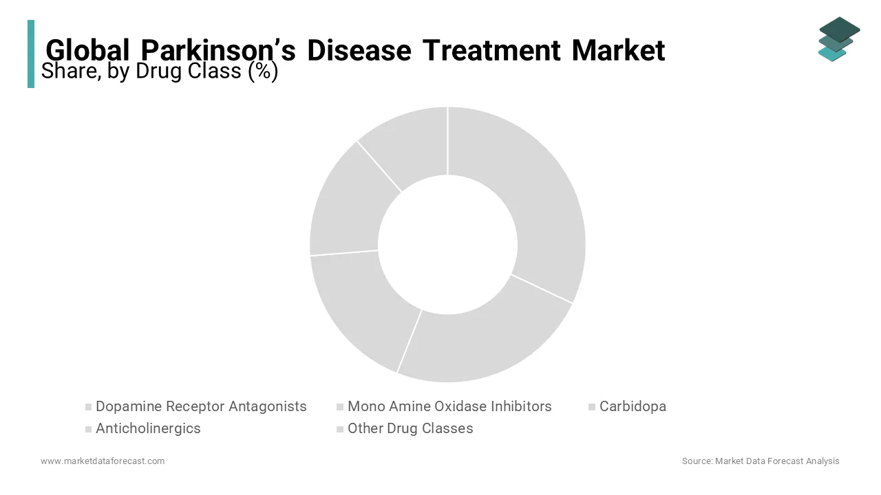 The carbidopa segment led the global parkinson’s disease treatment market in 2023.