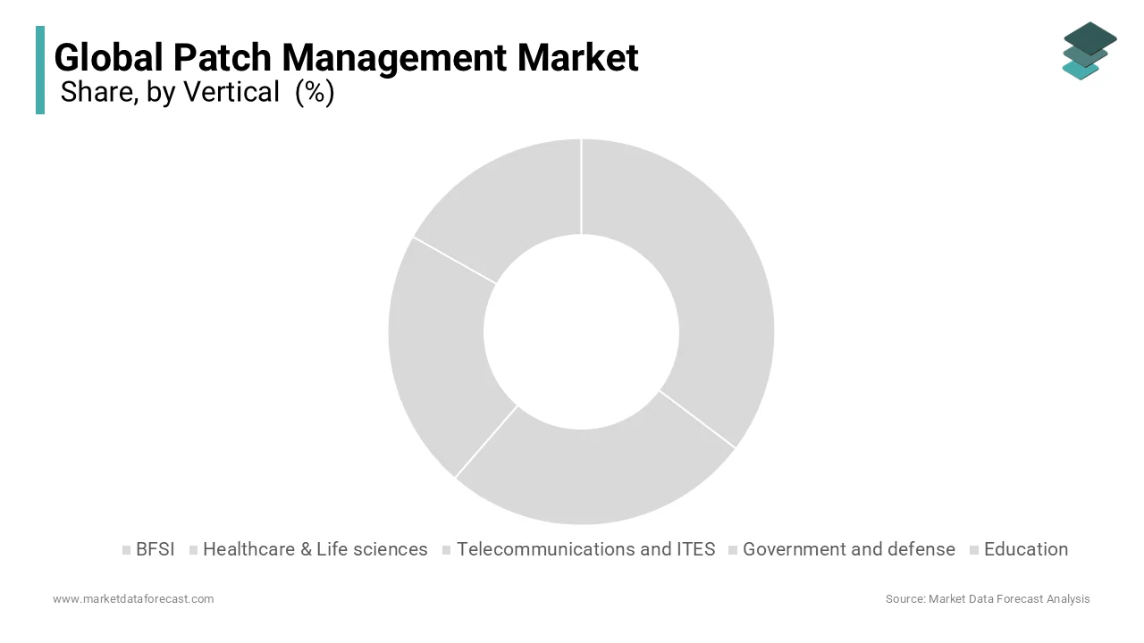 In 2023, the BFSI was the leading segment in the global patch management market.